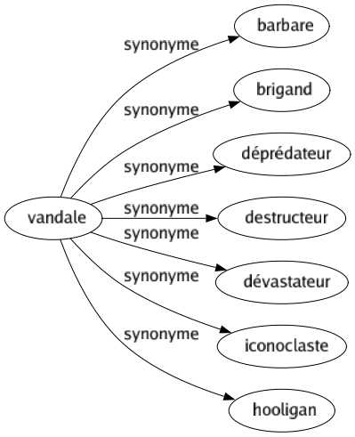 Synonyme de Vandale : Barbare Brigand Déprédateur Destructeur Dévastateur Iconoclaste Hooligan 