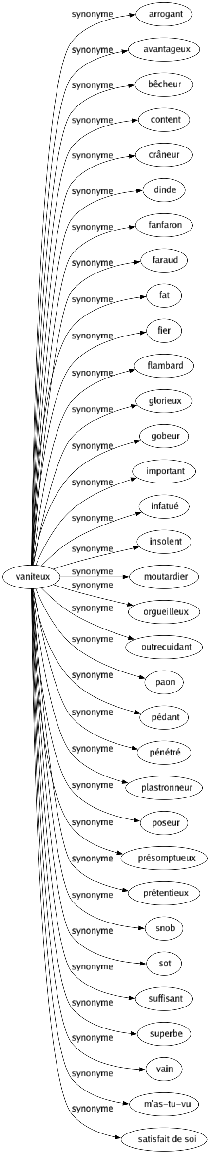 Synonyme de Vaniteux : Arrogant Avantageux Bêcheur Content Crâneur Dinde Fanfaron Faraud Fat Fier Flambard Glorieux Gobeur Important Infatué Insolent Moutardier Orgueilleux Outrecuidant Paon Pédant Pénétré Plastronneur Poseur Présomptueux Prétentieux Snob Sot Suffisant Superbe Vain M'as-tu-vu Satisfait de soi 