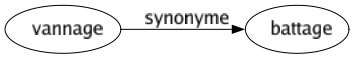 Synonyme de Vannage : Battage 