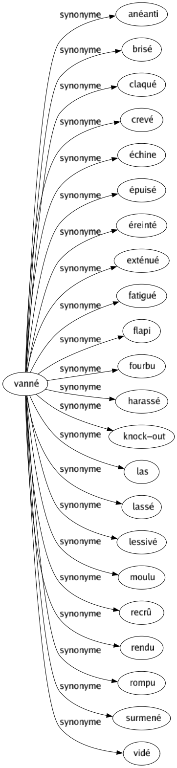 Synonyme de Vanné : Anéanti Brisé Claqué Crevé Échine Épuisé Éreinté Exténué Fatigué Flapi Fourbu Harassé Knock-out Las Lassé Lessivé Moulu Recrû Rendu Rompu Surmené Vidé 