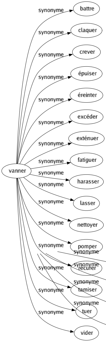 Synonyme de Vanner : Battre Claquer Crever Épuiser Éreinter Excéder Exténuer Fatiguer Harasser Lasser Nettoyer Pomper Récurer Tamiser Tuer Vider 