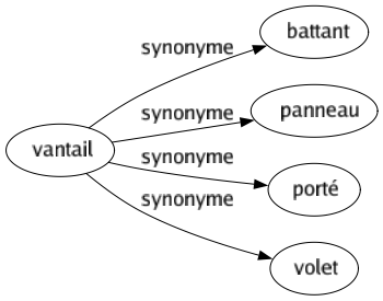 Synonyme de Vantail : Battant Panneau Porté Volet 