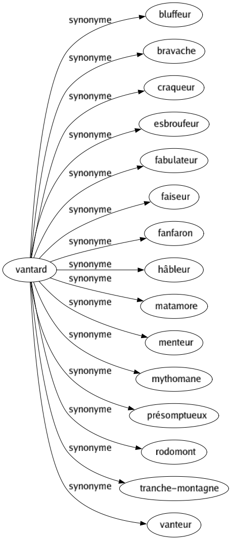 Synonyme de Vantard : Bluffeur Bravache Craqueur Esbroufeur Fabulateur Faiseur Fanfaron Hâbleur Matamore Menteur Mythomane Présomptueux Rodomont Tranche-montagne Vanteur 