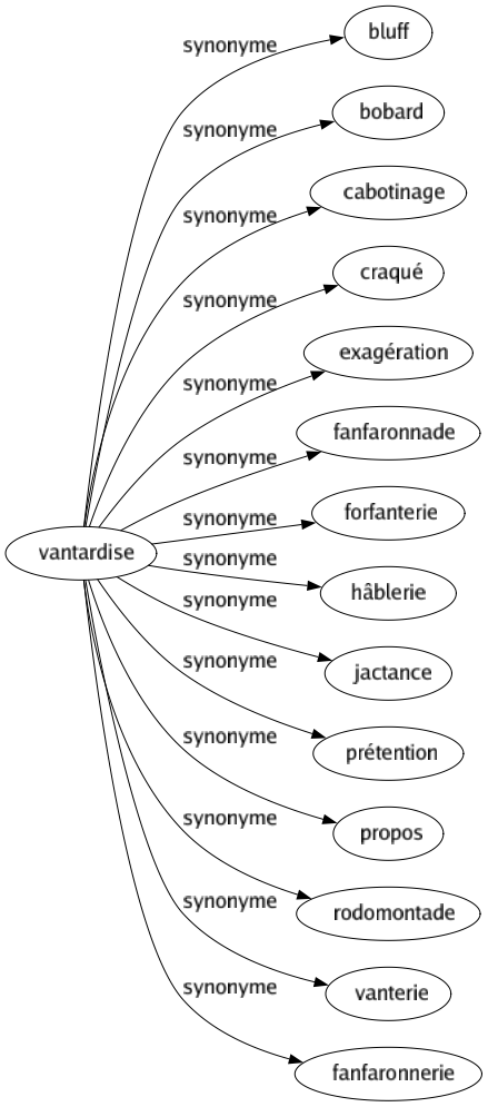 Synonyme de Vantardise : Bluff Bobard Cabotinage Craqué Exagération Fanfaronnade Forfanterie Hâblerie Jactance Prétention Propos Rodomontade Vanterie Fanfaronnerie 