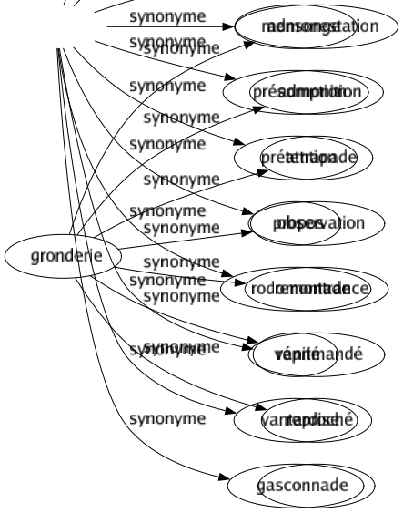 Synonyme de Vanterie : Bluff Bravade Craqué Fanfaronnade Forfanterie Hâblerie Jactance Mensonge Présomption Prétention Propos Rodomontade Vanité Vantardise Gasconnade 