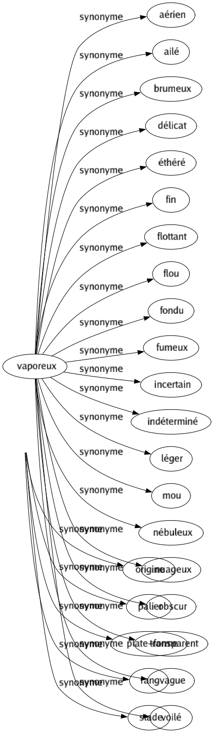 Synonyme de Vaporeux : Aérien Ailé Brumeux Délicat Éthéré Fin Flottant Flou Fondu Fumeux Incertain Indéterminé Léger Mou Nébuleux Nuageux Obscur Transparent Vague Voilé 