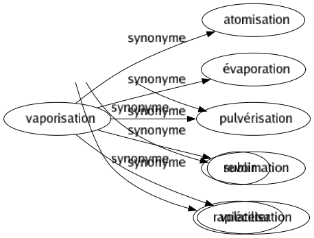 Synonyme de Vaporisation : Atomisation Évaporation Pulvérisation Sublimation Volatilisation 
