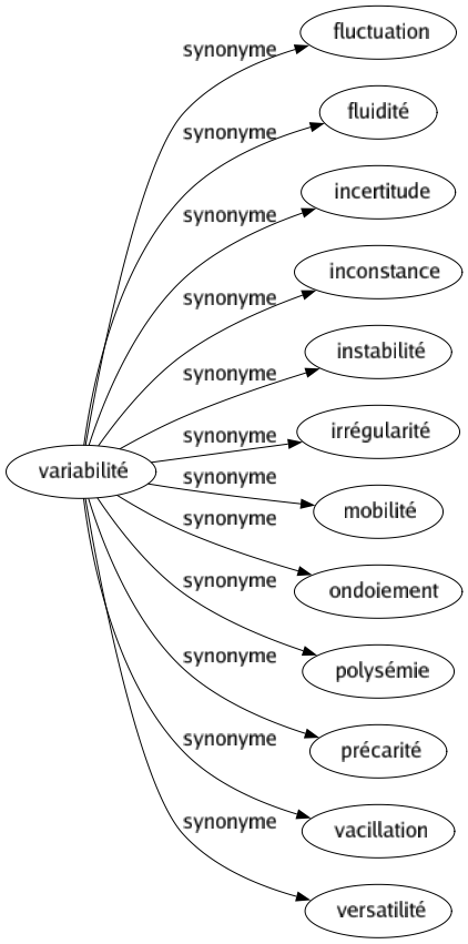 Synonyme de Variabilité : Fluctuation Fluidité Incertitude Inconstance Instabilité Irrégularité Mobilité Ondoiement Polysémie Précarité Vacillation Versatilité 