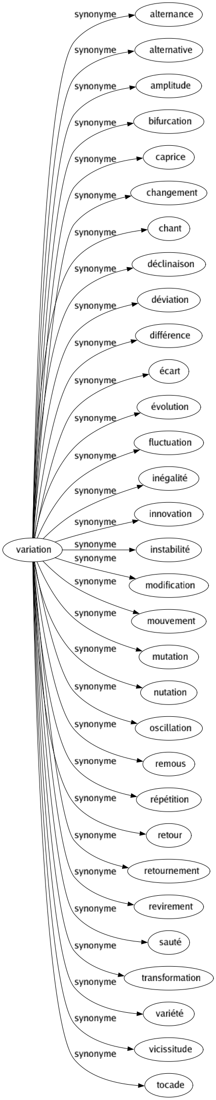 Synonyme de Variation : Alternance Alternative Amplitude Bifurcation Caprice Changement Chant Déclinaison Déviation Différence Écart Évolution Fluctuation Inégalité Innovation Instabilité Modification Mouvement Mutation Nutation Oscillation Remous Répétition Retour Retournement Revirement Sauté Transformation Variété Vicissitude Tocade 