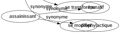 Synonyme de Varier : Bigarrer Chamarrer Changer Différer Diversifier Évoluer Flotter Fluctuer Modifier Nuancer Osciller Transformer Se transformer Se modifier 