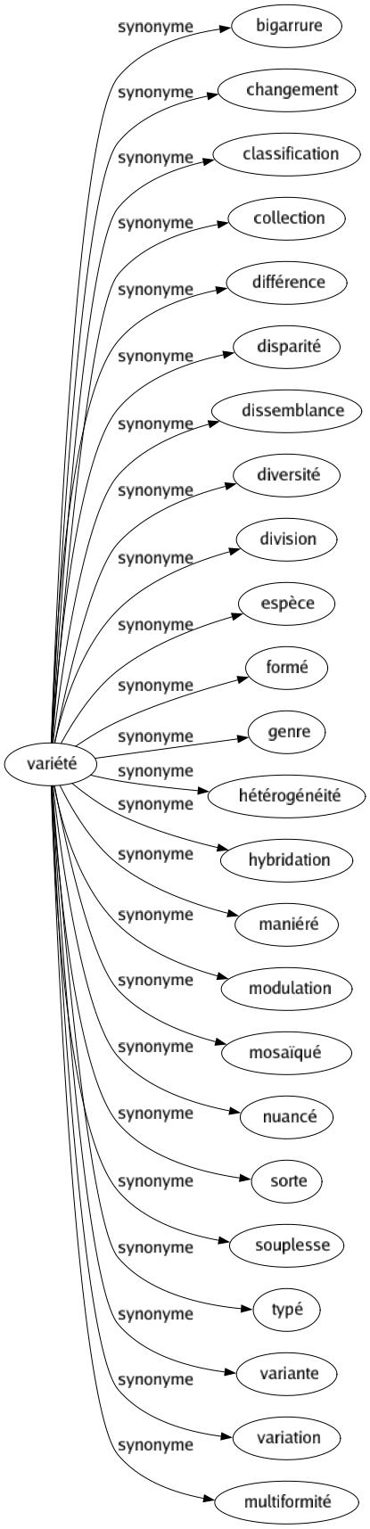 Synonyme de Variété : Bigarrure Changement Classification Collection Différence Disparité Dissemblance Diversité Division Espèce Formé Genre Hétérogénéité Hybridation Maniéré Modulation Mosaïqué Nuancé Sorte Souplesse Typé Variante Variation Multiformité 