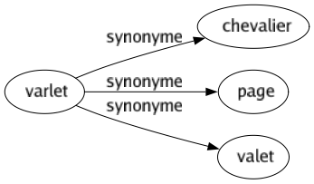 Synonyme de Varlet : Chevalier Page Valet 