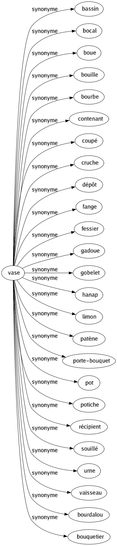 Synonyme de Vase : Bassin Bocal Boue Bouille Bourbe Contenant Coupé Cruche Dépôt Fange Fessier Gadoue Gobelet Hanap Limon Patène Porte-bouquet Pot Potiche Récipient Souillé Urne Vaisseau Bourdalou Bouquetier 