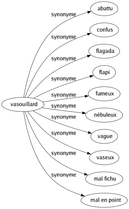Synonyme de Vasouillard : Abattu Confus Flagada Flapi Fumeux Nébuleux Vague Vaseux Mal fichu Mal en point 