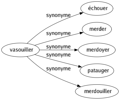 Synonyme de Vasouiller : Échouer Merder Merdoyer Patauger Merdouiller 