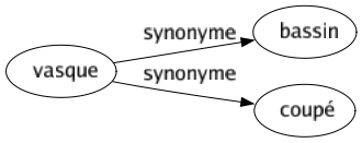 Synonyme de Vasque : Bassin Coupé 