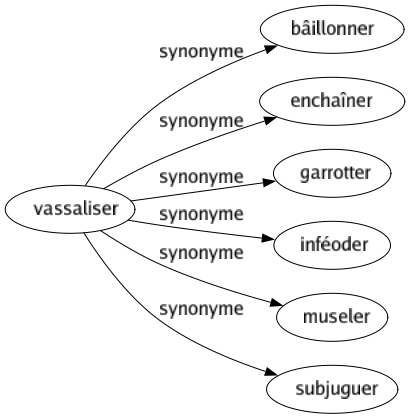 Synonyme de Vassaliser : Bâillonner Enchaîner Garrotter Inféoder Museler Subjuguer 