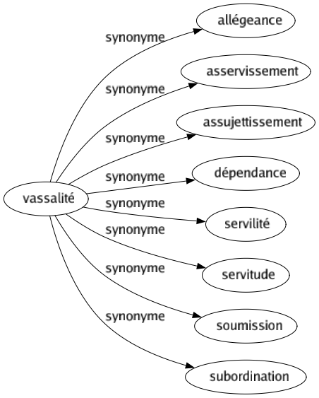 Synonyme de Vassalité : Allégeance Asservissement Assujettissement Dépendance Servilité Servitude Soumission Subordination 