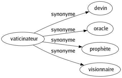 Synonyme de Vaticinateur : Devin Oracle Prophète Visionnaire 