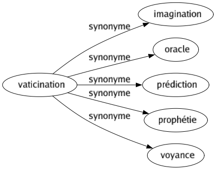 Synonyme de Vaticination : Imagination Oracle Prédiction Prophétie Voyance 