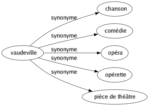 Synonyme de Vaudeville : Chanson Comédie Opéra Opérette Pièce de théâtre 