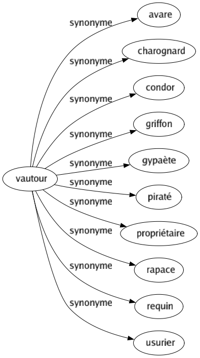 Synonyme de Vautour : Avare Charognard Condor Griffon Gypaète Piraté Propriétaire Rapace Requin Usurier 