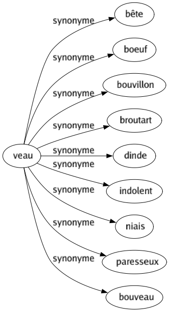 Synonyme de Veau : Bête Boeuf Bouvillon Broutart Dinde Indolent Niais Paresseux Bouveau 