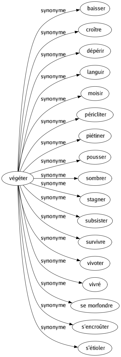 Synonyme de Végéter : Baisser Croître Dépérir Languir Moisir Péricliter Piétiner Pousser Sombrer Stagner Subsister Survivre Vivoter Vivré Se morfondre S'encroûter S'étioler 