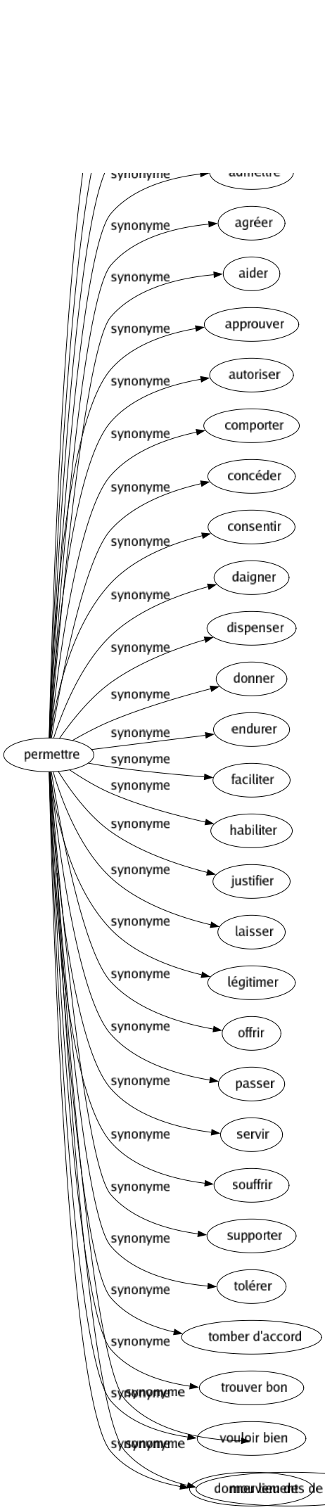 Synonyme de Véhémence : Action Animosité Ardeur Bouillonnement Chaleur Élan Éloquence Emportement Énergie Enthousiasmé Exaltation Feu Flammé Forcé Fougue Frénésie Furie Impétuosité Intensité Passion Pétulance Vigueur Violence Virulence Vivacité Mouvements de l'âme 
