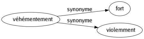 Synonyme de Véhémentement : Fort Violemment 
