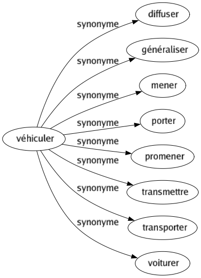 Synonyme de Véhiculer : Diffuser Généraliser Mener Porter Promener Transmettre Transporter Voiturer 
