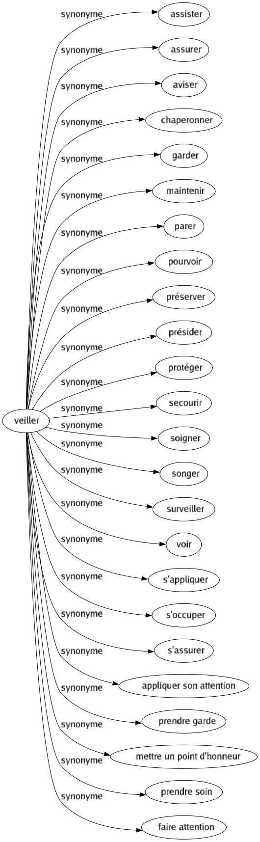 Synonyme de Veiller : Assister Assurer Aviser Chaperonner Garder Maintenir Parer Pourvoir Préserver Présider Protéger Secourir Soigner Songer Surveiller Voir S'appliquer S'occuper S'assurer Appliquer son attention Prendre garde Mettre un point d'honneur Prendre soin Faire attention 