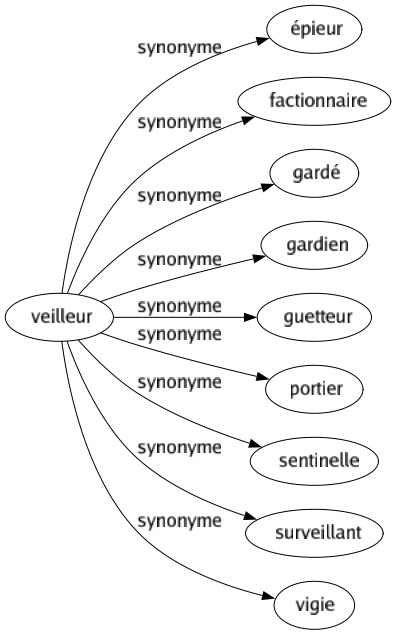 Synonyme de Veilleur : Épieur Factionnaire Gardé Gardien Guetteur Portier Sentinelle Surveillant Vigie 