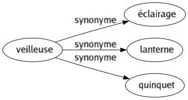 Synonyme de Veilleuse : Éclairage Lanterne Quinquet 