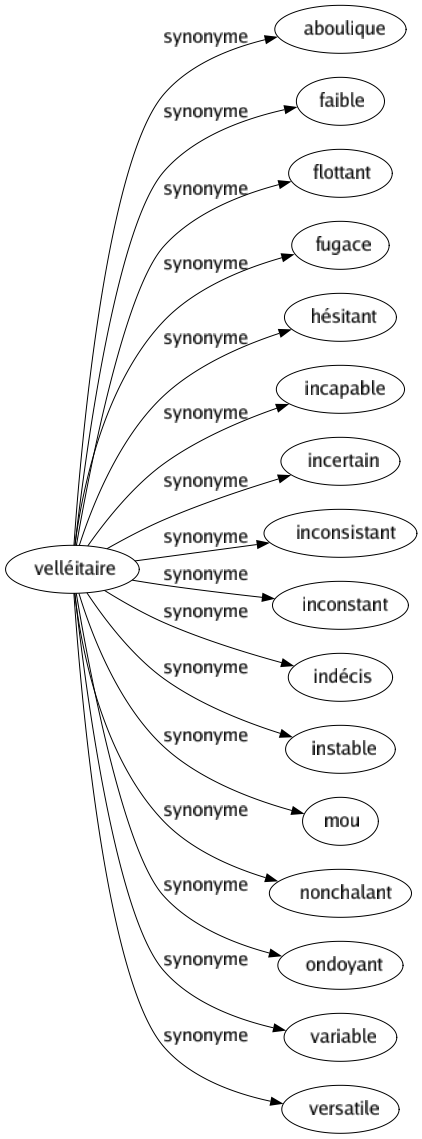Synonyme de Velléitaire : Aboulique Faible Flottant Fugace Hésitant Incapable Incertain Inconsistant Inconstant Indécis Instable Mou Nonchalant Ondoyant Variable Versatile 
