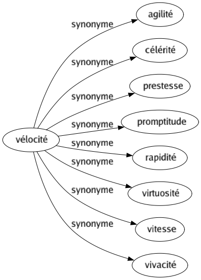 Synonyme de Vélocité : Agilité Célérité Prestesse Promptitude Rapidité Virtuosité Vitesse Vivacité 