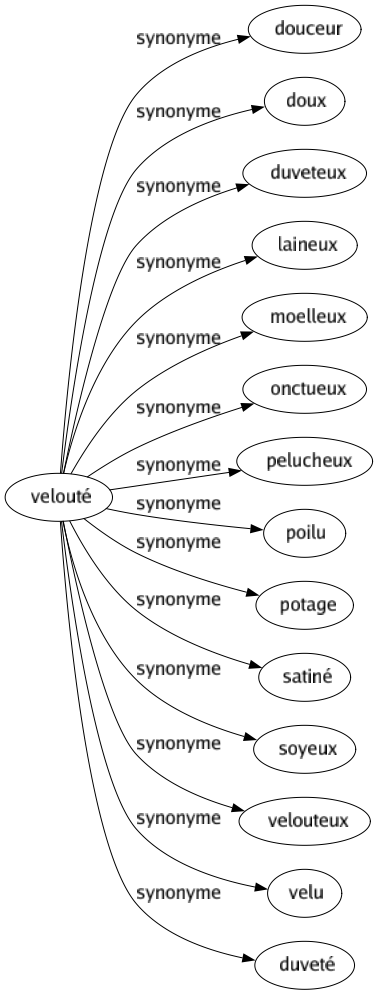 Synonyme de Velouté : Douceur Doux Duveteux Laineux Moelleux Onctueux Pelucheux Poilu Potage Satiné Soyeux Velouteux Velu Duveté 