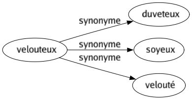 Synonyme de Velouteux : Duveteux Soyeux Velouté 