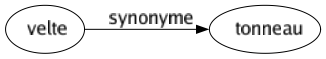 Synonyme de Velte : Tonneau 