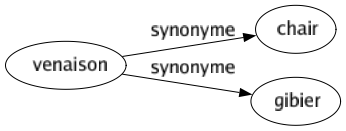 Synonyme de Venaison : Chair Gibier 