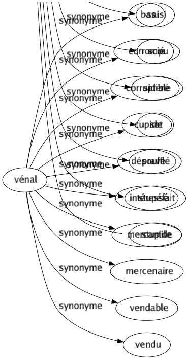 Synonyme de Vénal : Bas Corrompu Corruptible Cupide Dépravé Intéressé Mercantile Mercenaire Vendable Vendu 