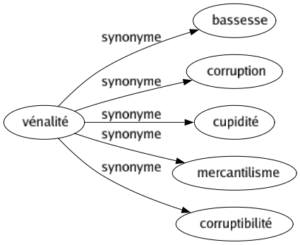 Synonyme de Vénalité : Bassesse Corruption Cupidité Mercantilisme Corruptibilité 