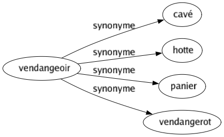 Synonyme de Vendangeoir : Cavé Hotte Panier Vendangerot 
