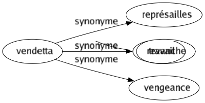 Synonyme de Vendetta : Représailles Revanche Vengeance 