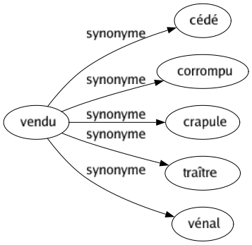 Synonyme de Vendu : Cédé Corrompu Crapule Traître Vénal 