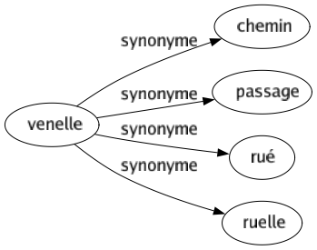 Synonyme de Venelle : Chemin Passage Rué Ruelle 