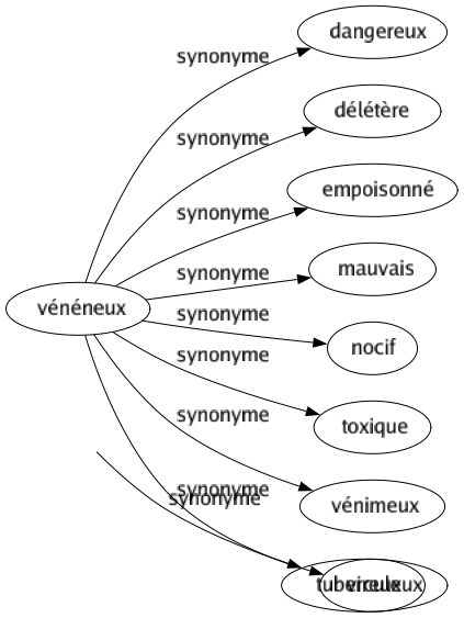 Synonyme de Vénéneux : Dangereux Délétère Empoisonné Mauvais Nocif Toxique Vénimeux Vireux 