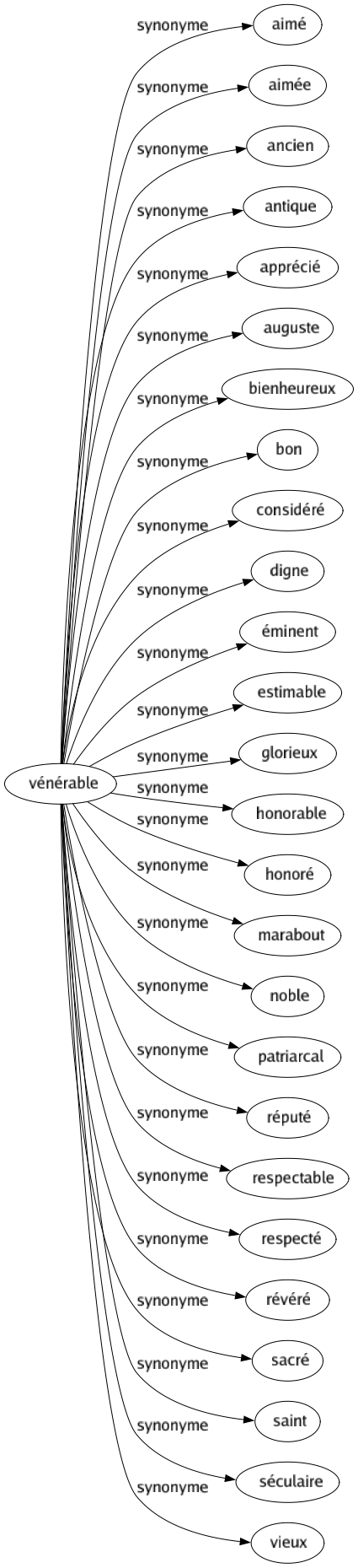 Synonyme de Vénérable : Aimé Aimée Ancien Antique Apprécié Auguste Bienheureux Bon Considéré Digne Éminent Estimable Glorieux Honorable Honoré Marabout Noble Patriarcal Réputé Respectable Respecté Révéré Sacré Saint Séculaire Vieux 