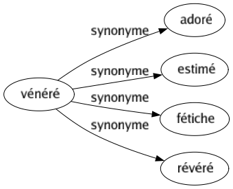 Synonyme de Vénéré : Adoré Estimé Fétiche Révéré 