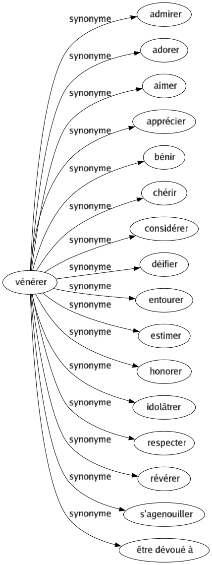 Synonyme de Vénérer : Admirer Adorer Aimer Apprécier Bénir Chérir Considérer Déifier Entourer Estimer Honorer Idolâtrer Respecter Révérer S'agenouiller Être dévoué à 